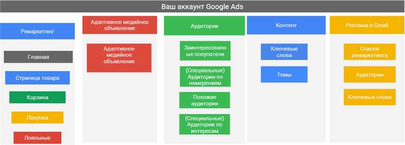 Как эффективно применять Google Ads для продвижения туристических услуг