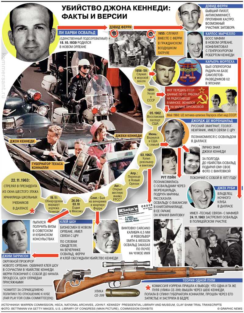 Основные версии о том, кто мог быть причастен к убийству Кеннеди