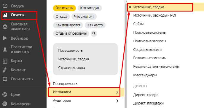 Основные модели атрибуции в Яндекс Метрике