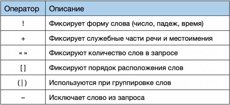 Основные операторы Яндекс.Директ: